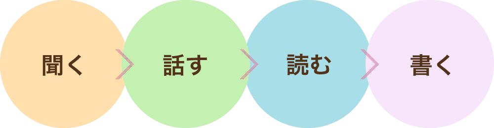 聞く・話す・読む・書く